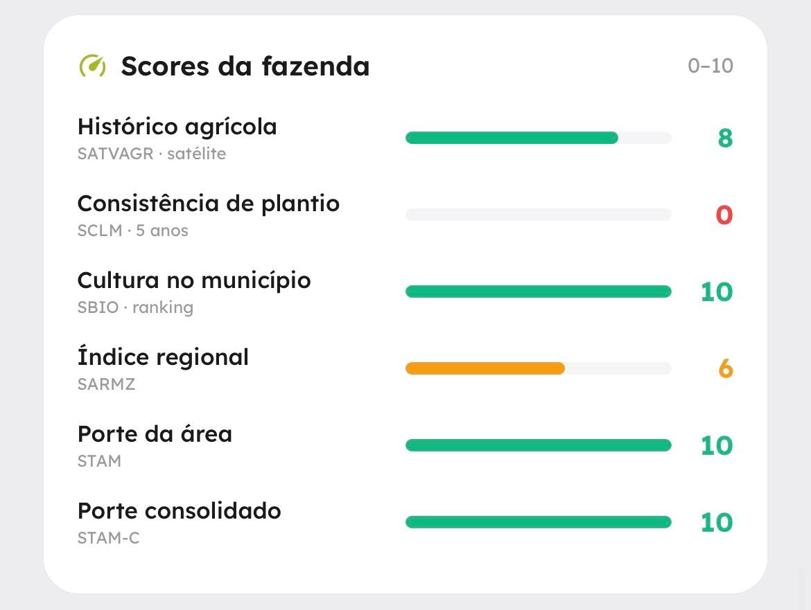 Scores da fazenda · 0 a 10